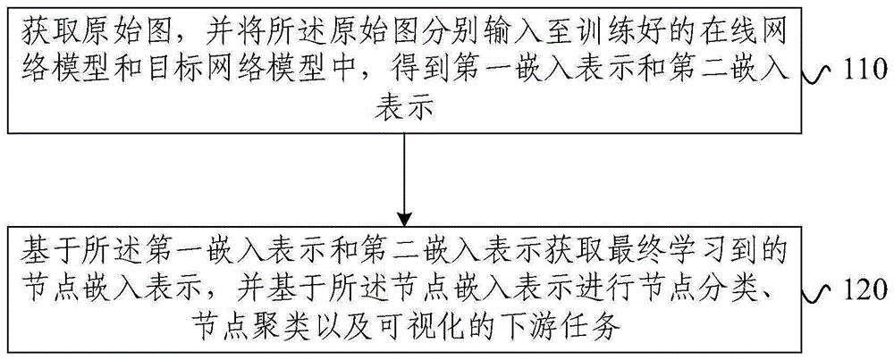 基于图聚类优化的孪生网络对比表示学习方法及装置