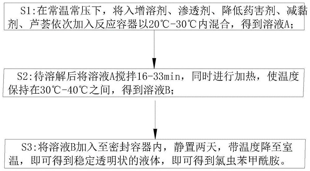 一种氯虫苯甲酰胺的制备方法