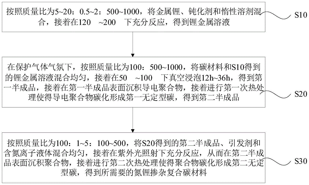 氮锂掺杂复合碳材料及其制备方法和应用