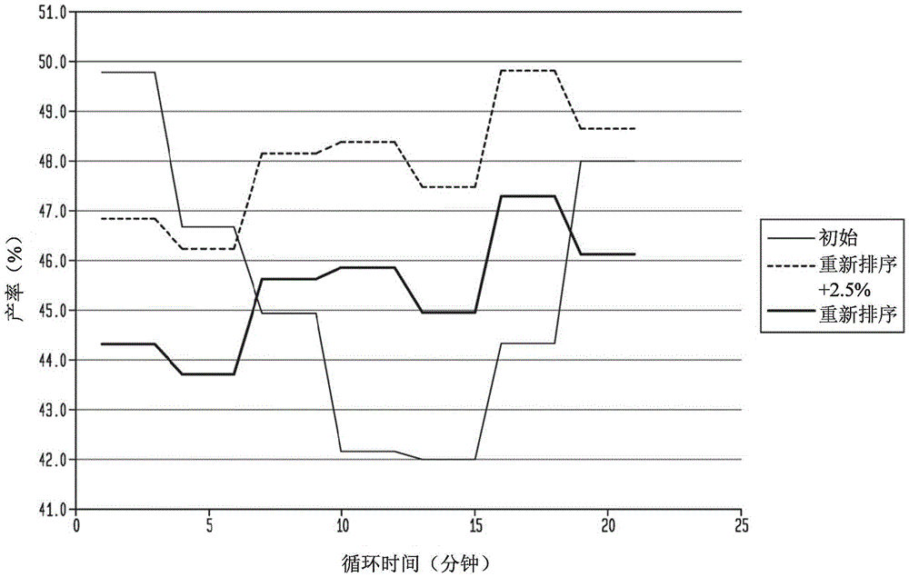 反应器重新排序的脱氢工艺及系统