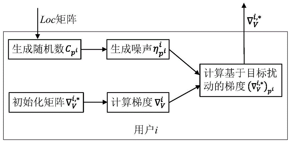 一种基于目标扰动的本地化差分隐私矩阵分解推荐方法