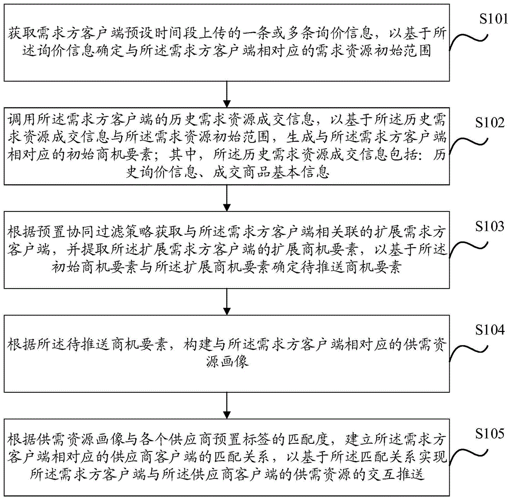 一种基于商机要素的供需资源推送方法、设备及介质