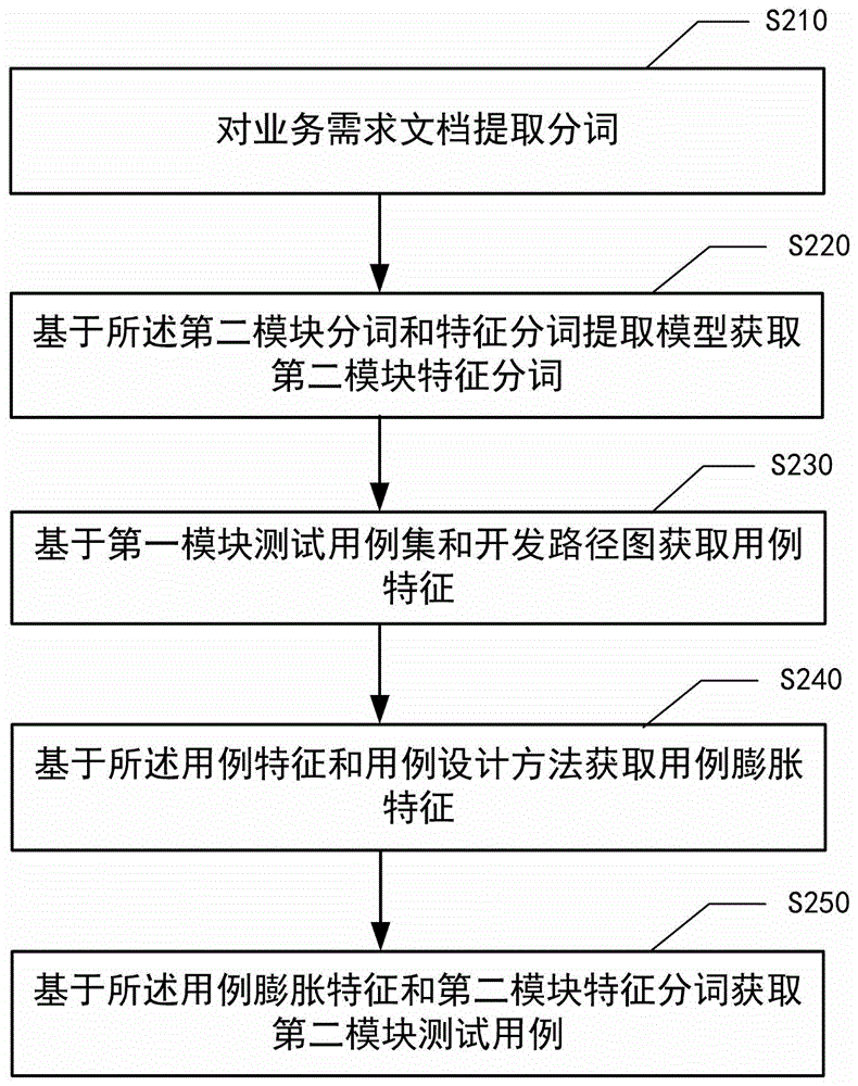 测试用例生成方法、装置、设备、介质和程序产品