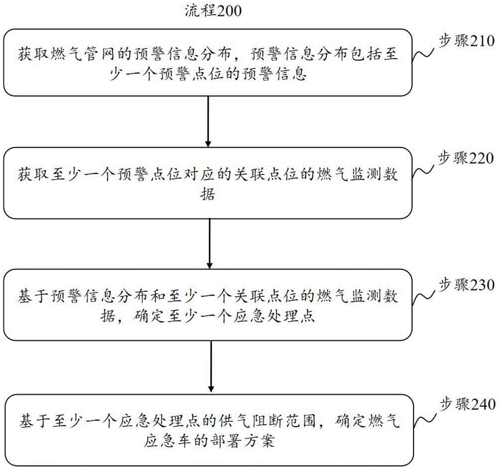 一种智慧燃气应急方案评估方法、物联网系统与存储介质