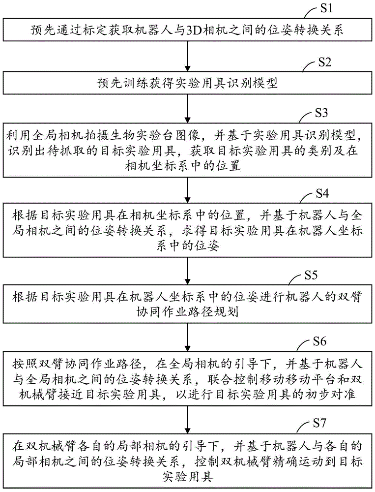 生物实验机器人及其控制方法