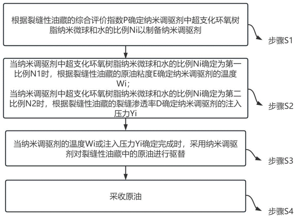 一种适用于低渗透裂缝性油藏纳米调驱方法