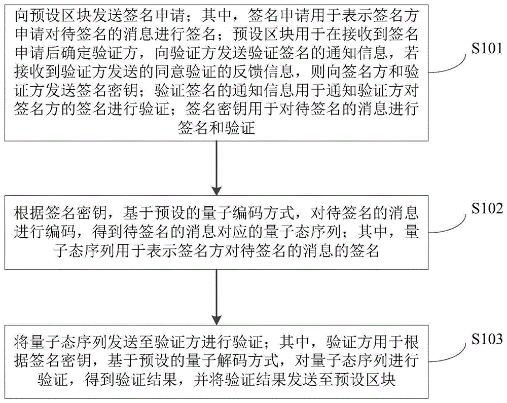 基于区块链的签名验证方法、装置、电子设备及存储介质