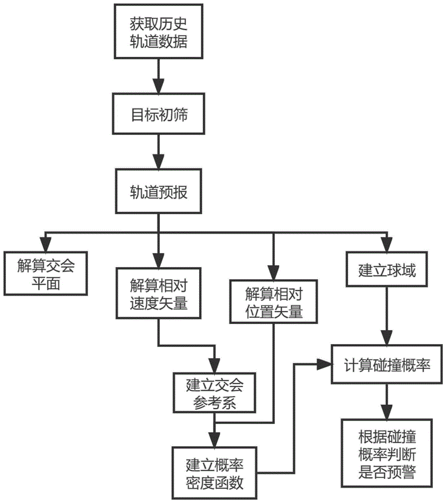 星载空间目标碰撞预警方法及系统