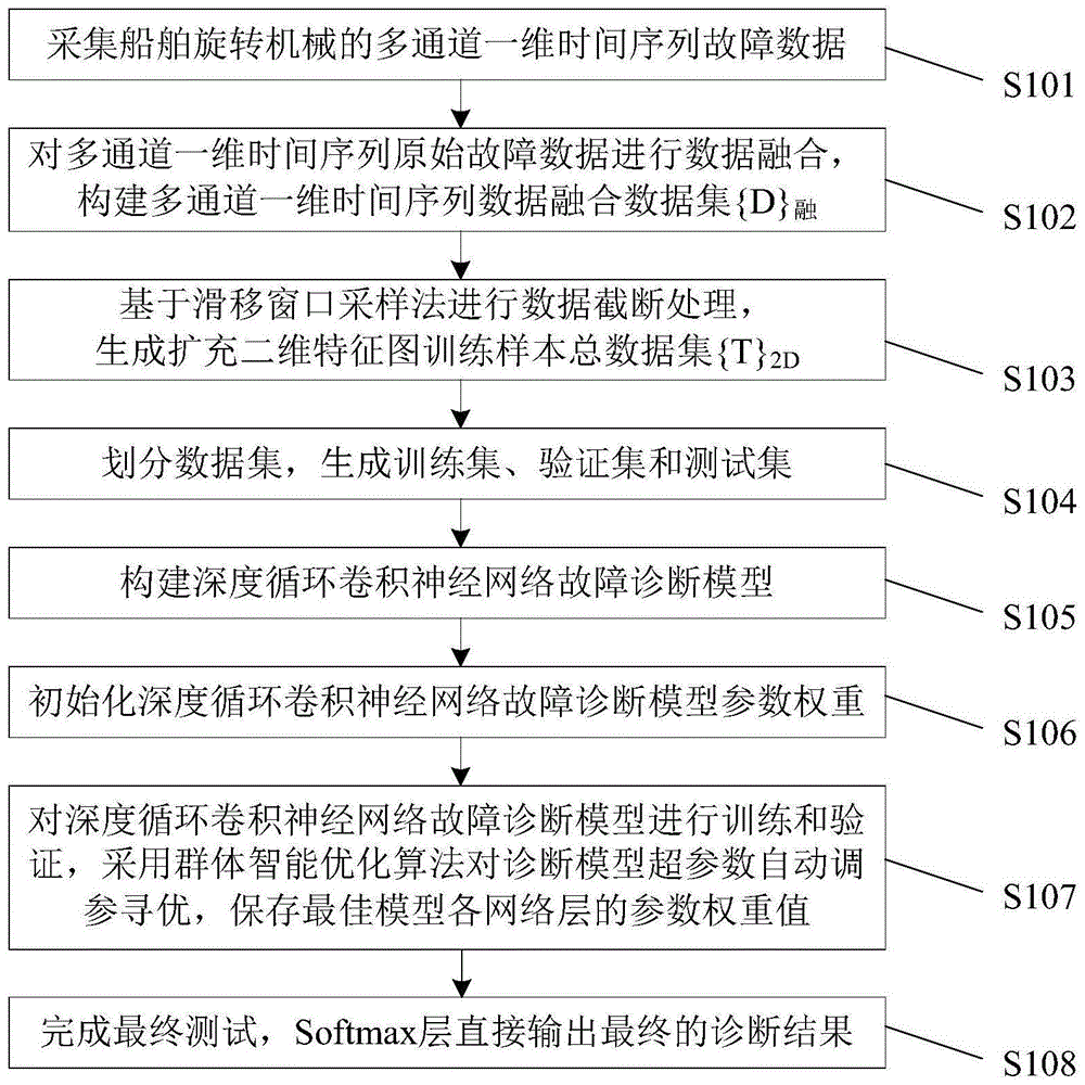 基于深度学习的船舶旋转机械时变转速微小故障诊断方法