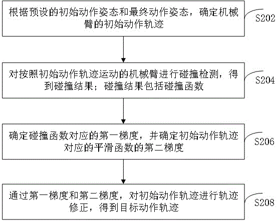 机械臂避障动作规划方法、装置和计算机设备