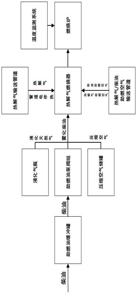 热解气燃烧系统及热解气燃烧的方法