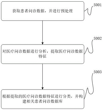 一种智慧医疗病患问诊语料库构建方法