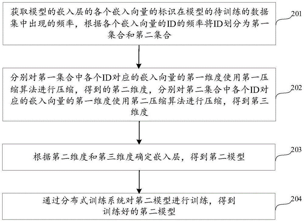 一种模型压缩方法、装置及相关设备