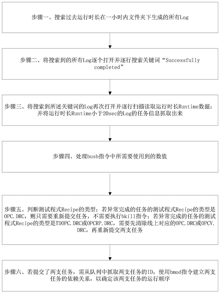 一种在线任务的实时监控和自动处理方法