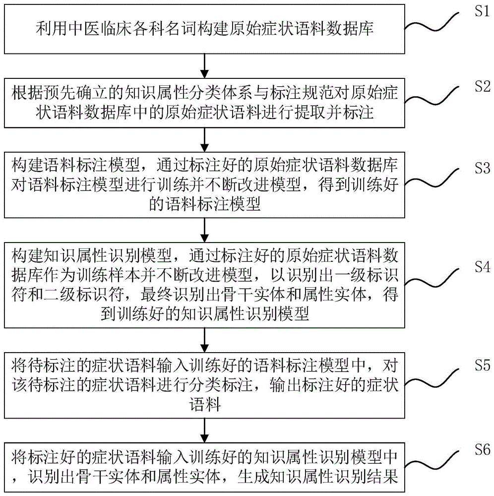 中医临床科研知识智能提取方法及系统