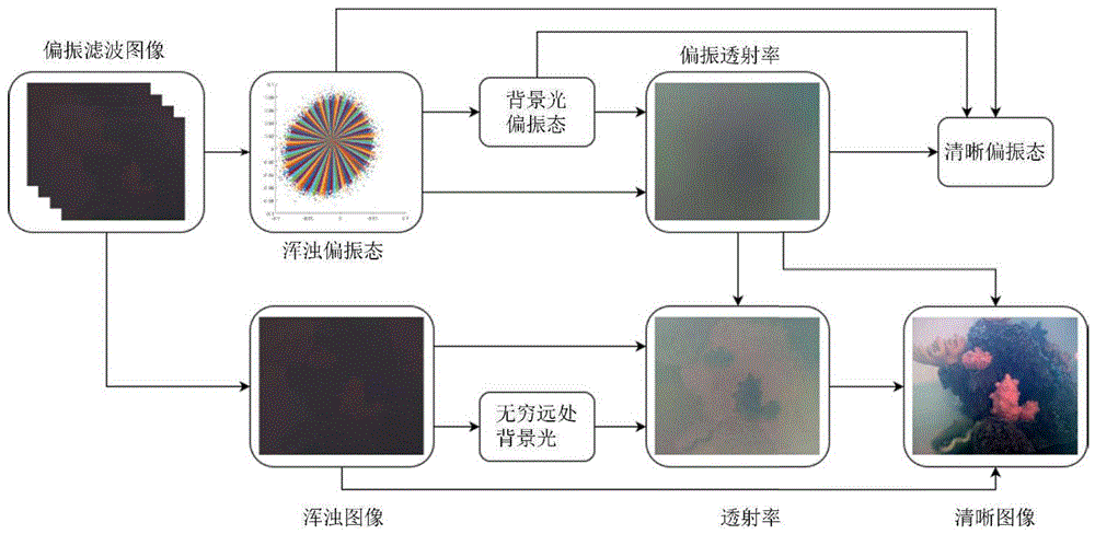 一种基于新型偏振散射模型的水下去散射方法