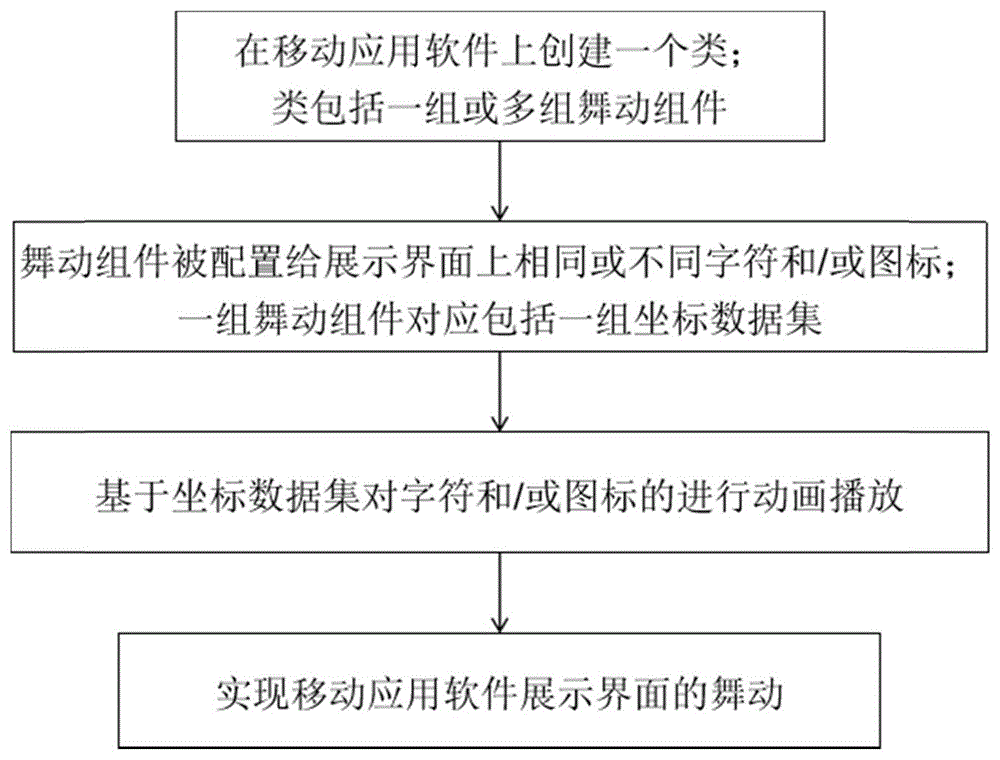 一种移动应用软件展示界面的舞动方法及系统