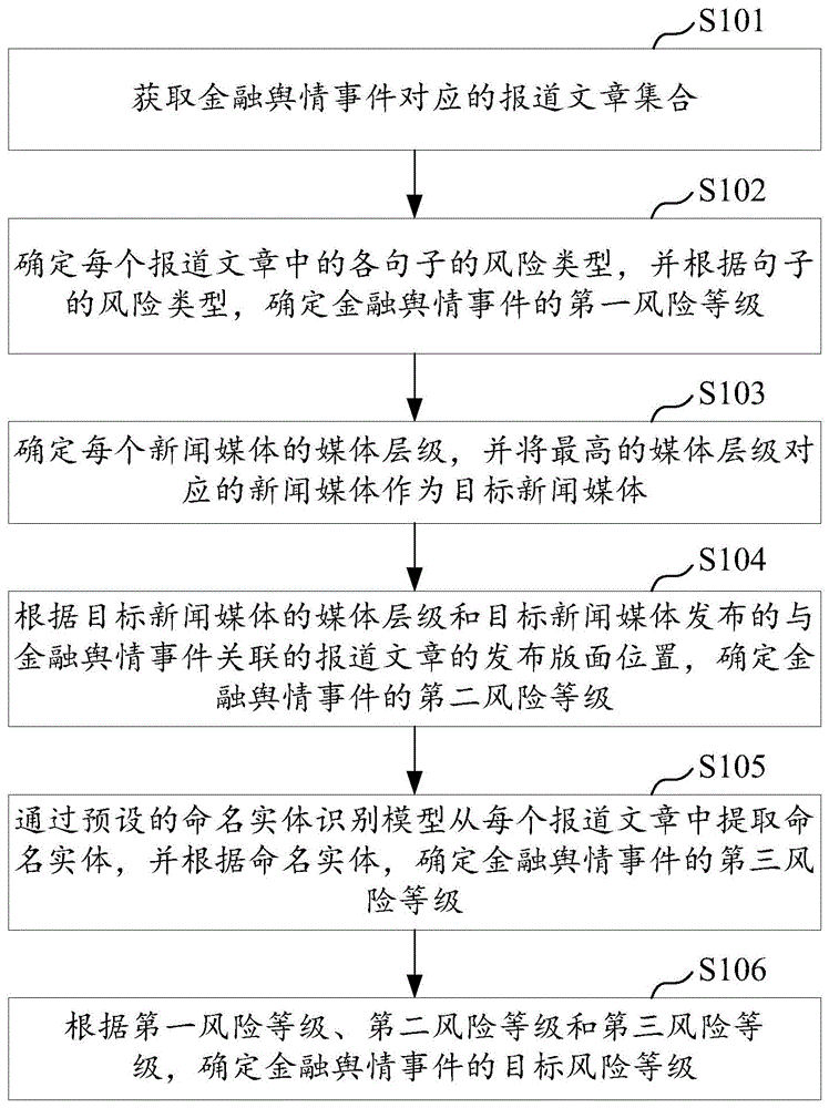 基于人工智能的舆情风险确定方法、装置、服务器及介质