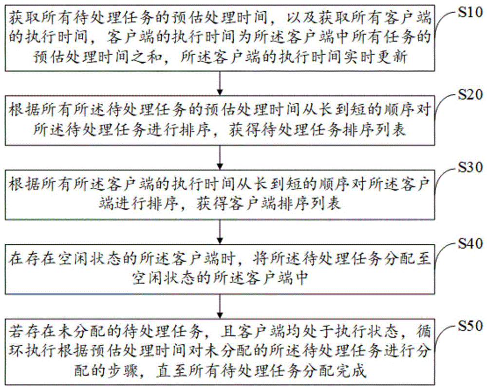 一种作业任务调度方法、装置、设备及存储介质