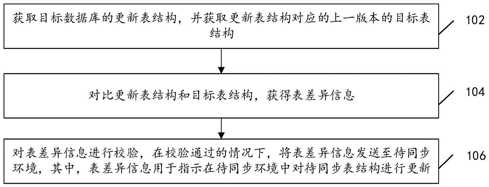 数据库表结构的同步方法以及装置