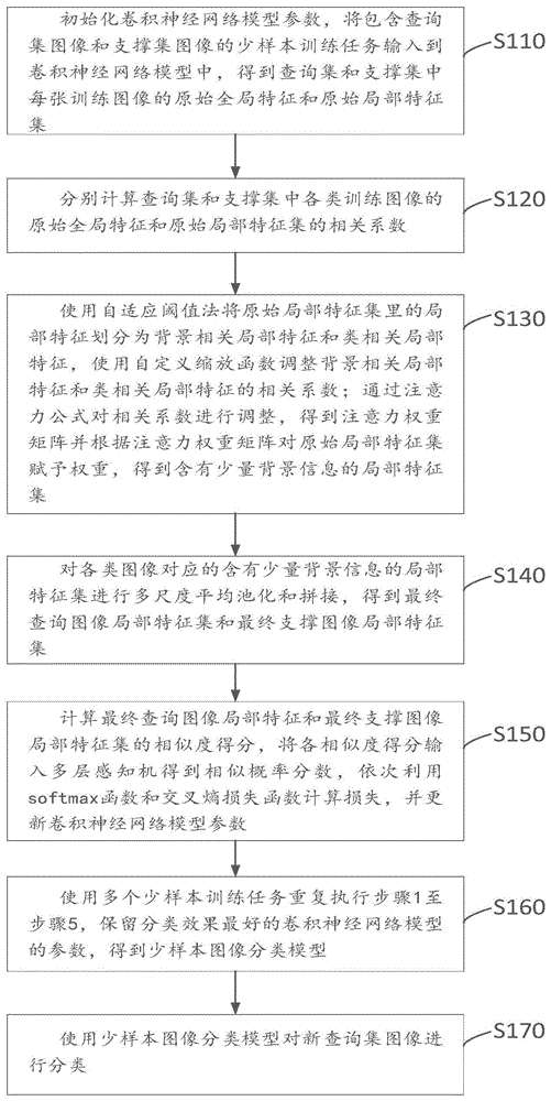 一种基于全局和局部特征关联分析的少样本图像分类方法