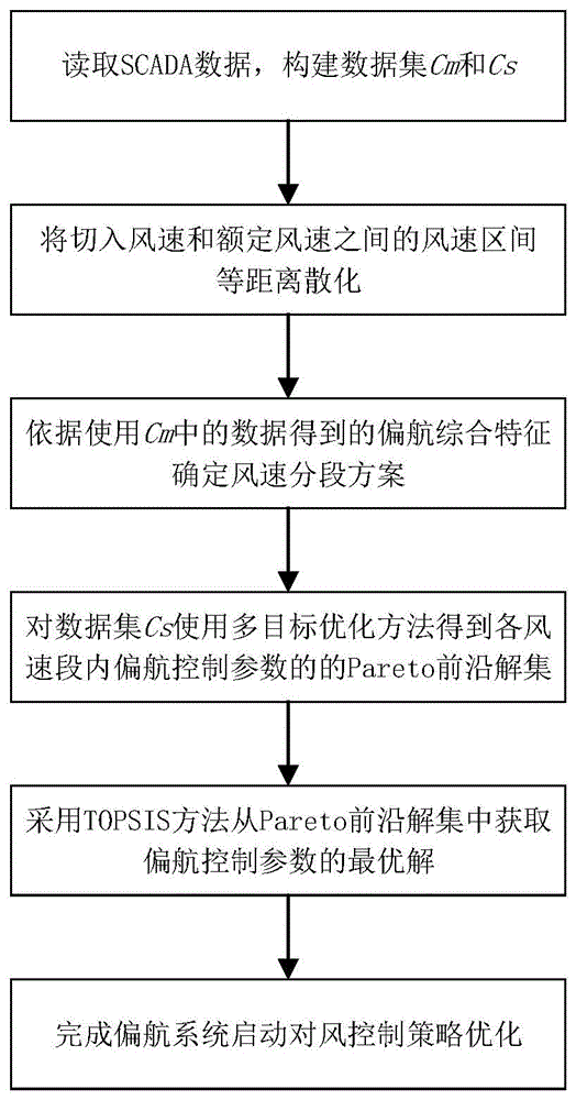 一种风电机组偏航系统启动对风控制策略的优化方法