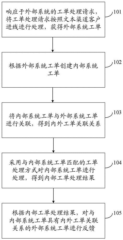 一种工单处理方法、系统、存储介质及电子设备