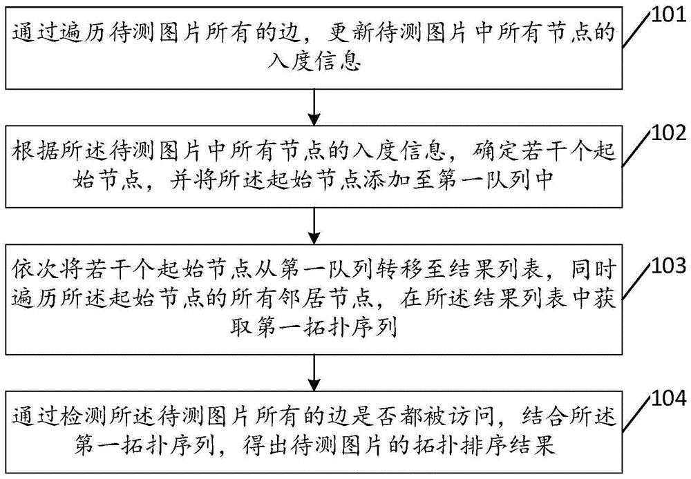 一种基于图论的拓扑排序方法、装置及系统