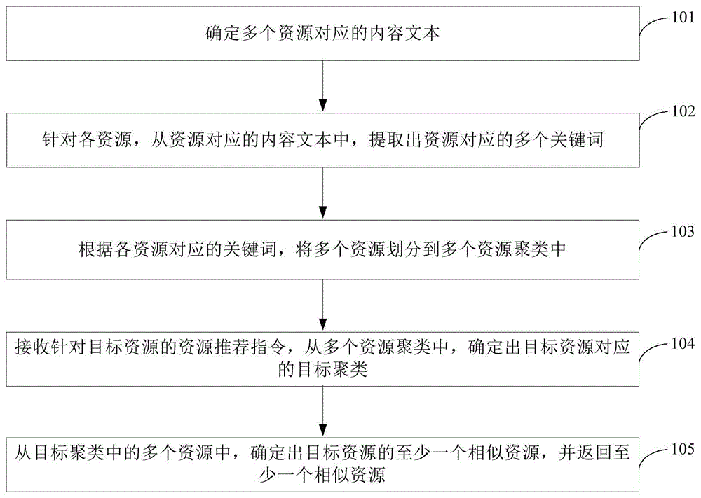 资源返回方法和装置