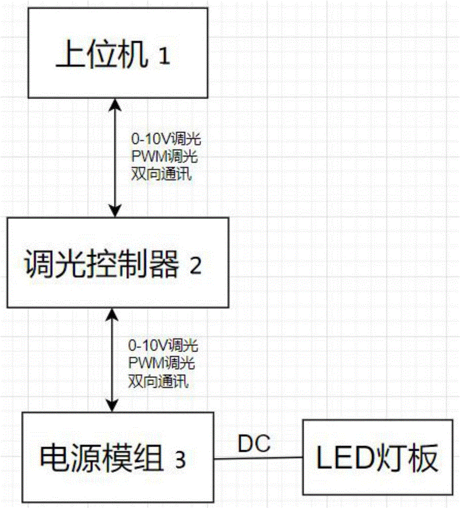 一种基于单线通讯的LED电源调光控制系统及控制方法