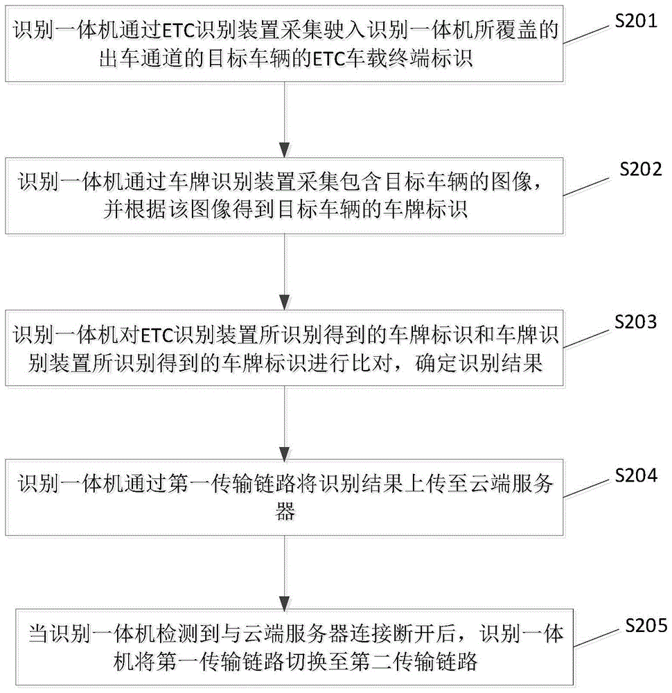 一种基于ETC的车辆识别及数据传输方法、装置及相关设备