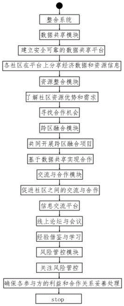 基于数据共享跨区融合的社区经济整合系统及方法