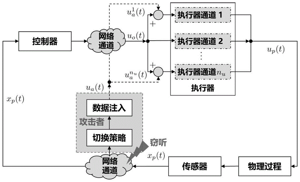 一种应对切换虚假数据注入攻击的数据驱动控制方法