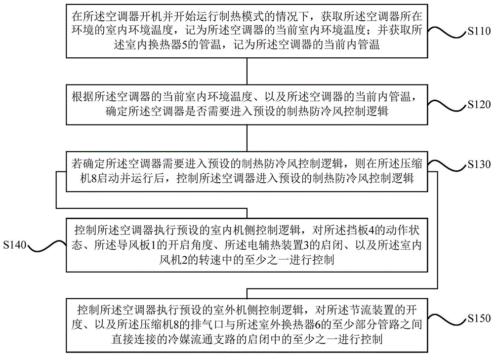 一种空调器的控制方法、装置、空调器和存储介质