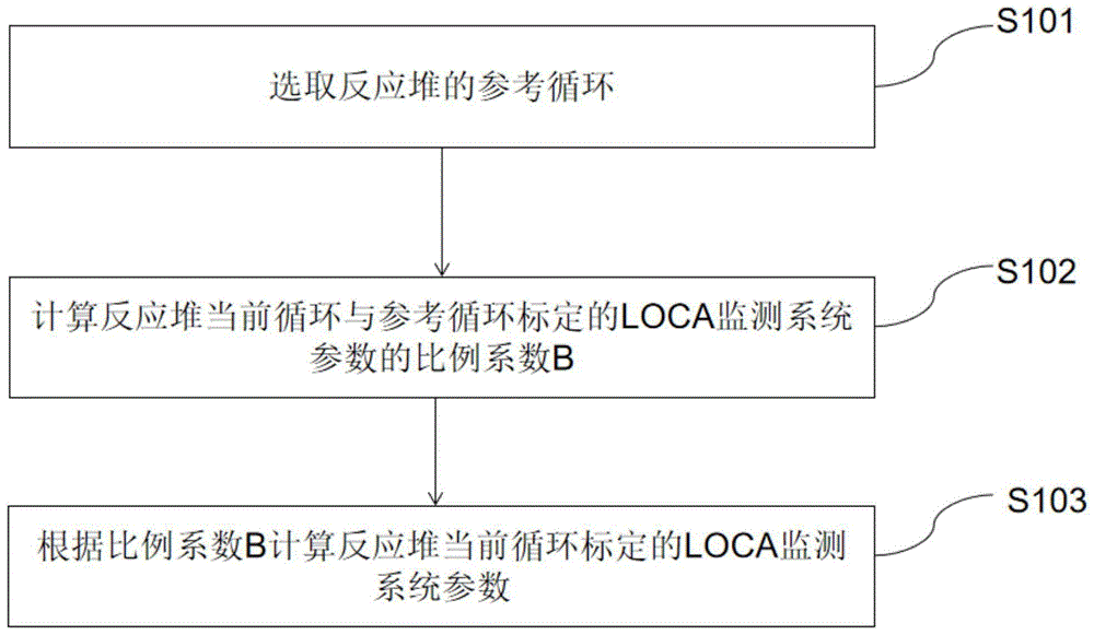 一种反应堆LOCA监测系统参数标定方法和装置