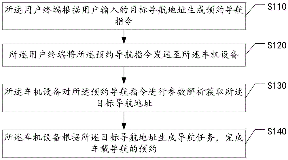 车载导航远程预约方法、系统、计算机设备及存储介质