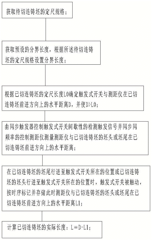 一种测量连铸坯定尺长度的方法