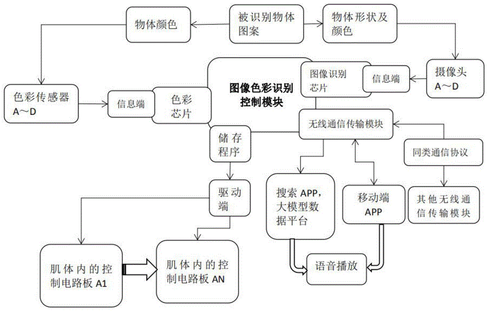 一种机器人色彩识别控制系统