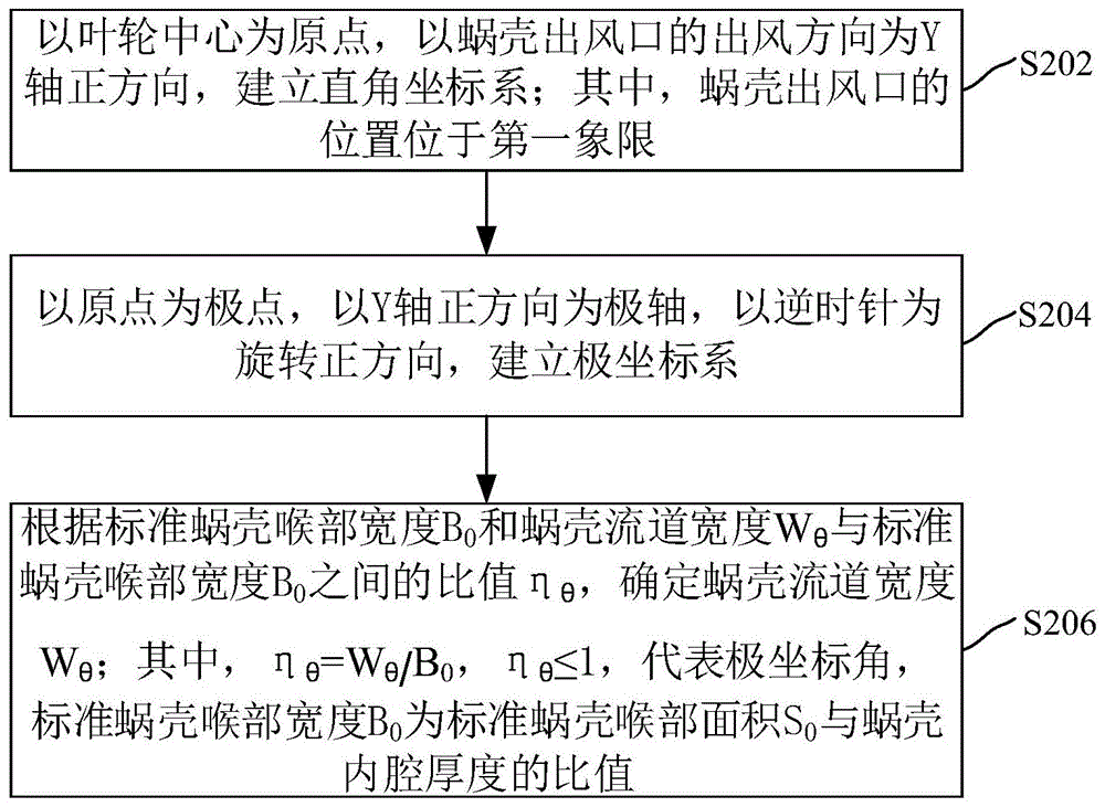 一种蜗壳流道宽度的确定方法、蜗壳和电子装置