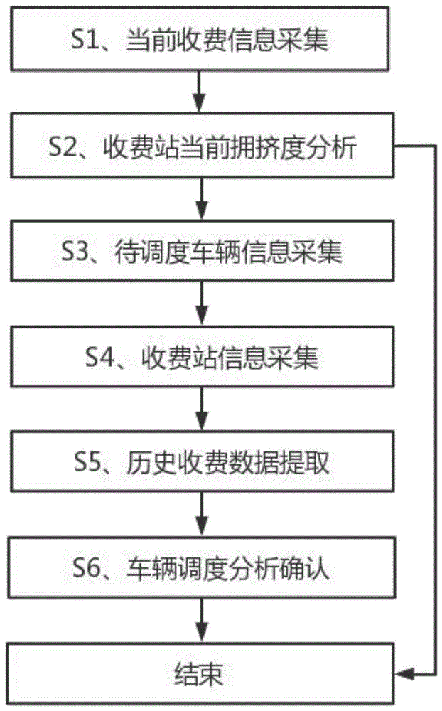 一种云计算的高速公路ETC收费数据管理分析方法