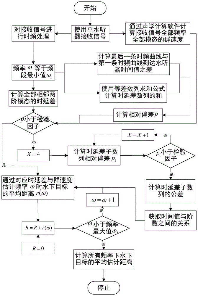 一种基于简正波模态群延迟的水下目标距离精确估计方法