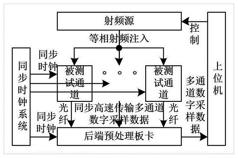 一种多通道幅度相位一致性测试方法及系统