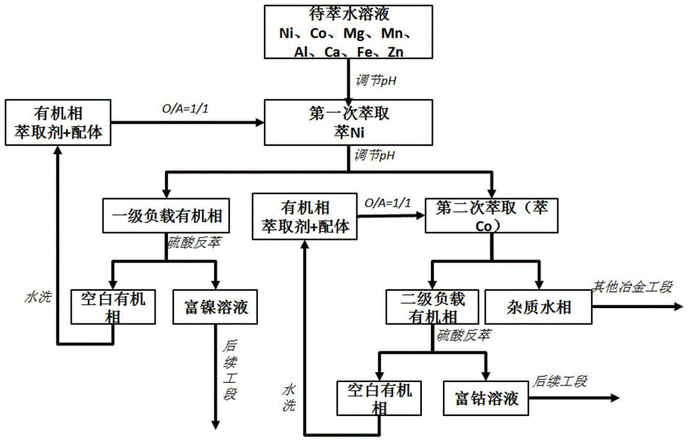 一种配体及其制备方法和应用