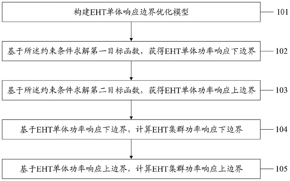 一种纯电重卡集群功率响应边界优化方法及预测方法