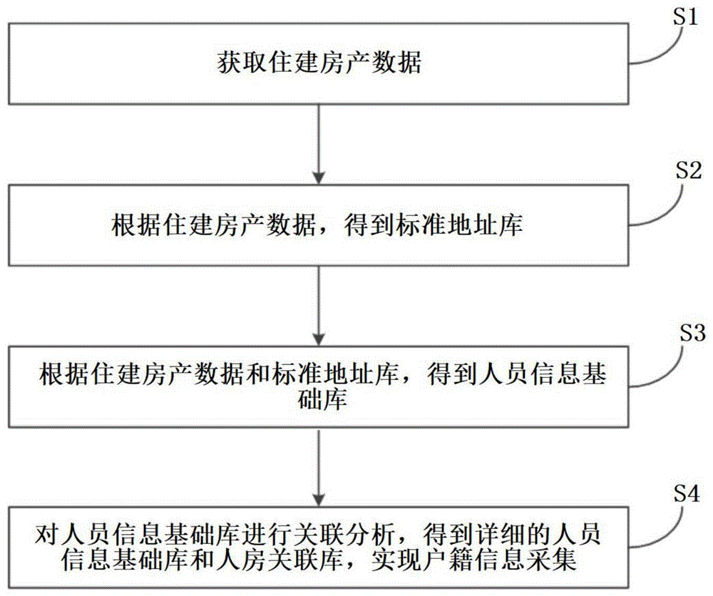 一种基于房地一体项目户籍信息采集方法和系统