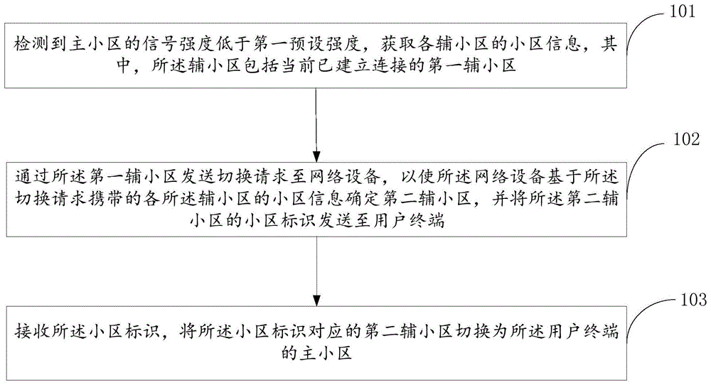 小区切换方法、装置、存储介质及用户终端