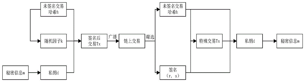 一种避免复用地址和提前协商私钥的区块链隐蔽通信方法