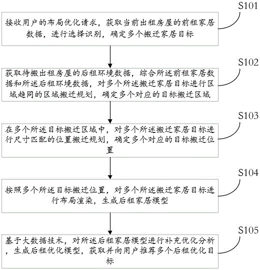 一种基于大数据的家居布局优化方法及系统