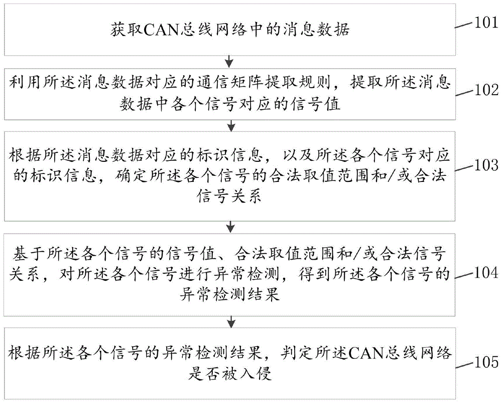 基于信号的CAN总线入侵检测方法及装置