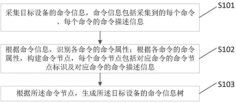 设备命令管理方法、装置、存储介质及电子设备